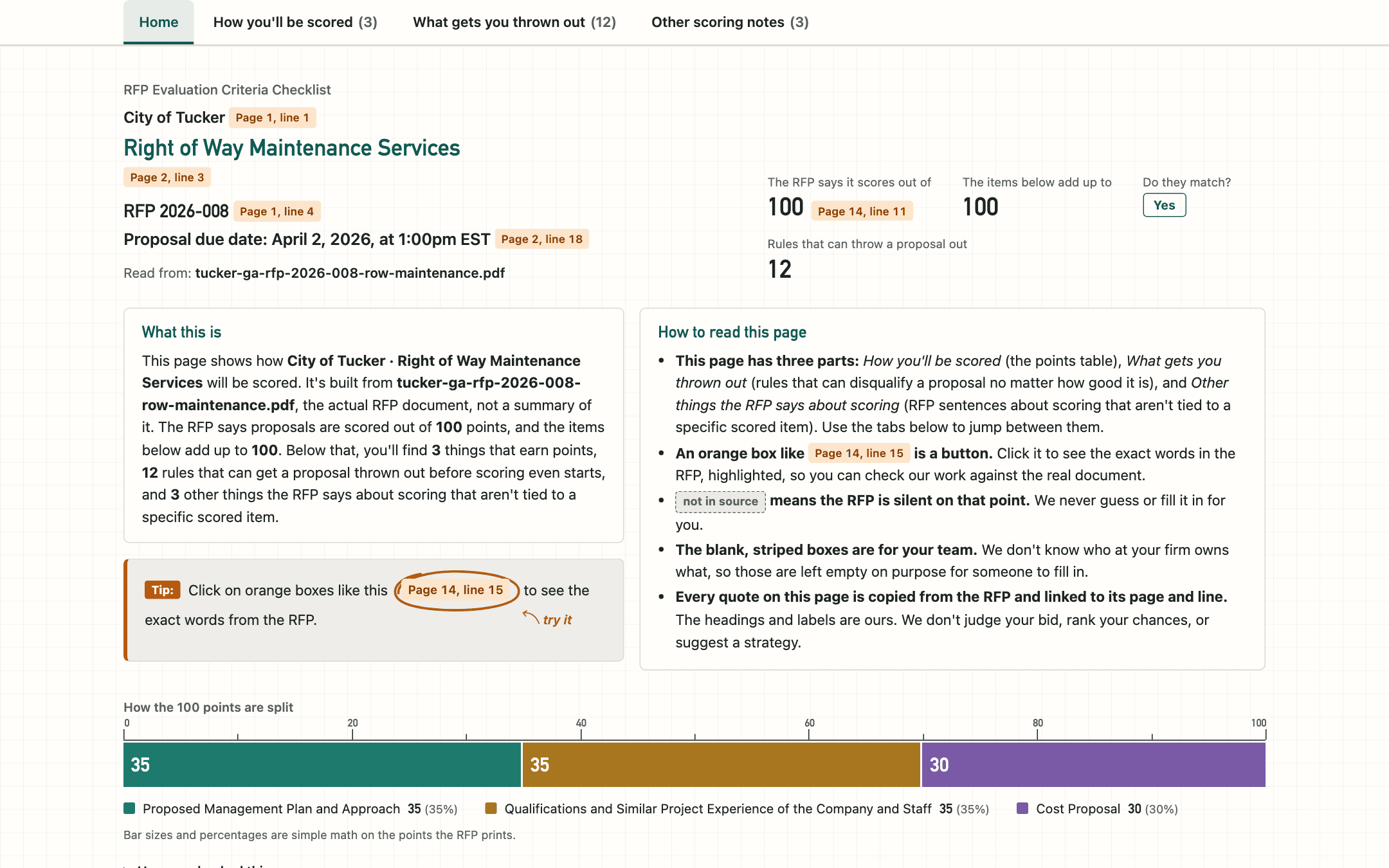 The checklist built from City of Tucker RFP 2026-008: issuer, project, RFP number and due date, each with an orange page-and-line chip; the stated total of 100 points matched against the items' sum; and 12 rules that can throw a proposal out.